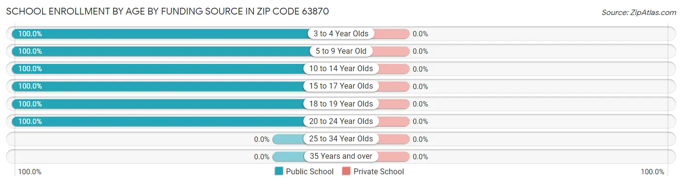 School Enrollment by Age by Funding Source in Zip Code 63870