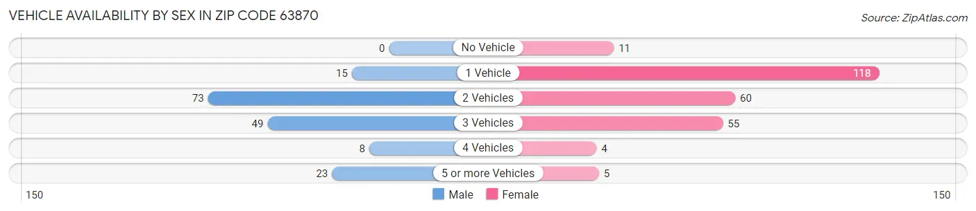 Vehicle Availability by Sex in Zip Code 63870