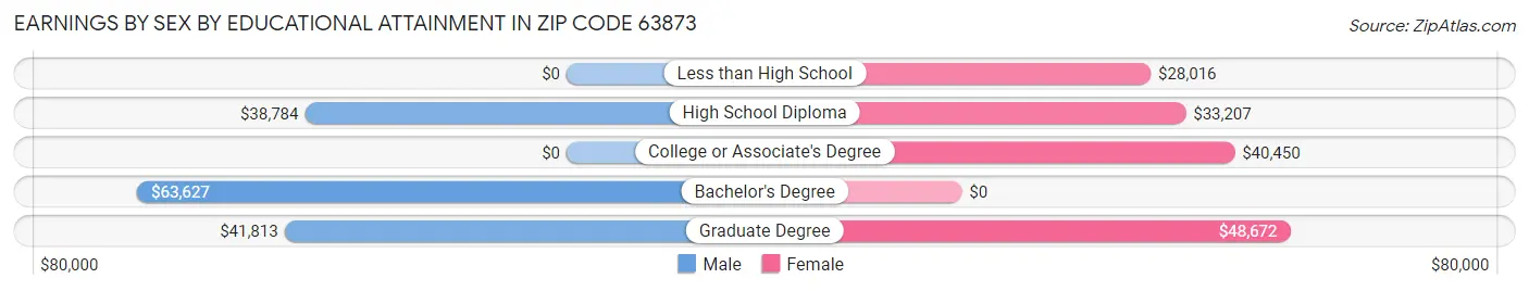Earnings by Sex by Educational Attainment in Zip Code 63873