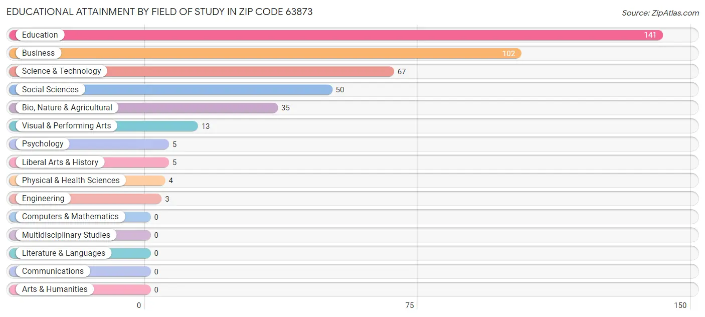 Educational Attainment by Field of Study in Zip Code 63873