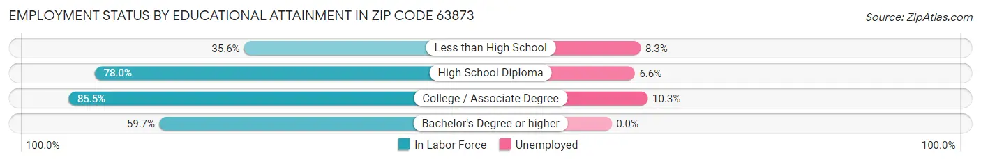 Employment Status by Educational Attainment in Zip Code 63873