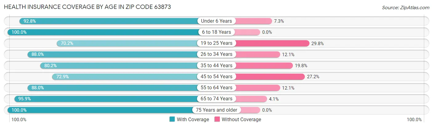 Health Insurance Coverage by Age in Zip Code 63873