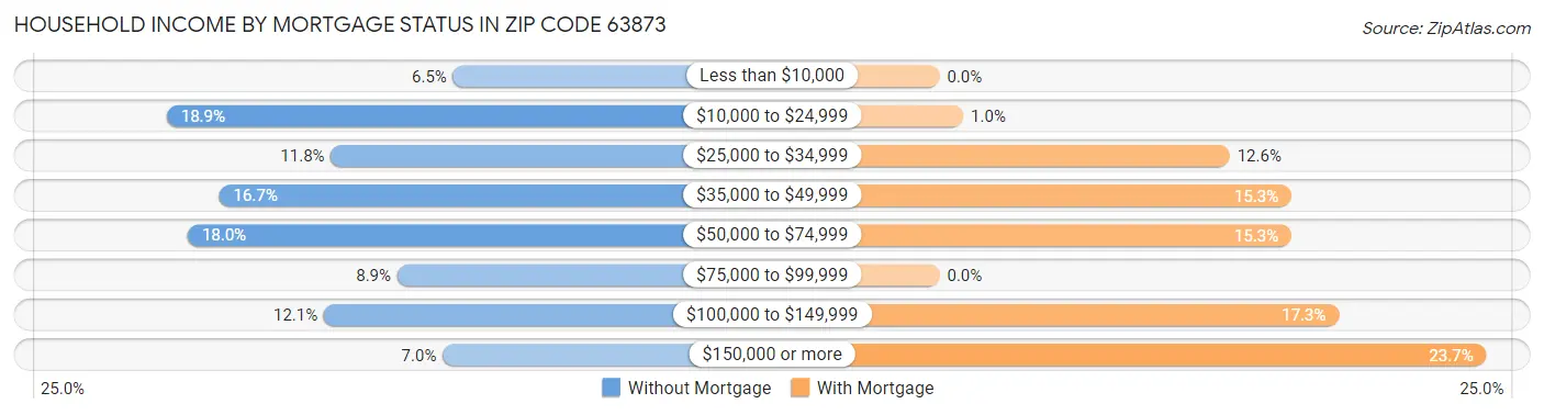 Household Income by Mortgage Status in Zip Code 63873