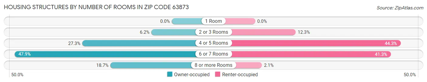 Housing Structures by Number of Rooms in Zip Code 63873