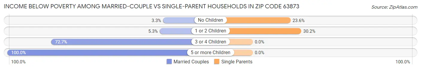 Income Below Poverty Among Married-Couple vs Single-Parent Households in Zip Code 63873