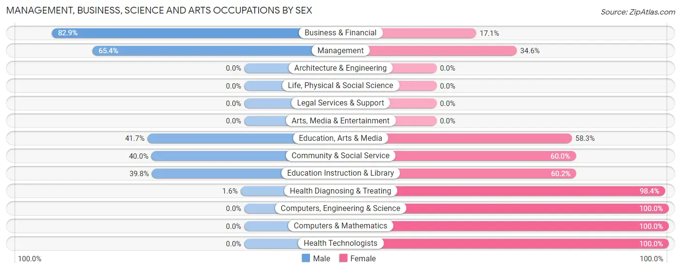 Management, Business, Science and Arts Occupations by Sex in Zip Code 63873