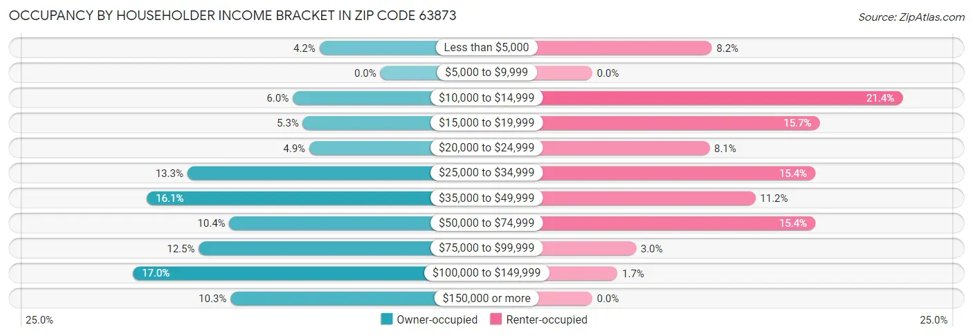 Occupancy by Householder Income Bracket in Zip Code 63873