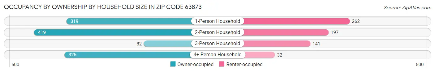 Occupancy by Ownership by Household Size in Zip Code 63873