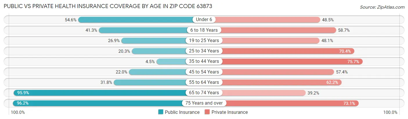 Public vs Private Health Insurance Coverage by Age in Zip Code 63873