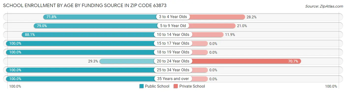 School Enrollment by Age by Funding Source in Zip Code 63873