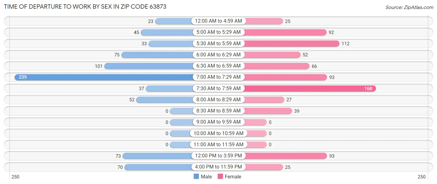 Time of Departure to Work by Sex in Zip Code 63873