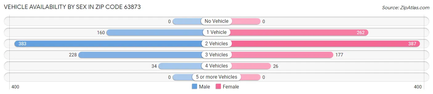 Vehicle Availability by Sex in Zip Code 63873