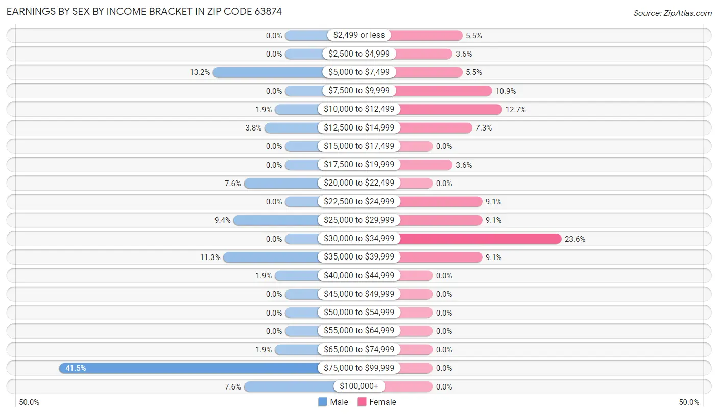 Earnings by Sex by Income Bracket in Zip Code 63874