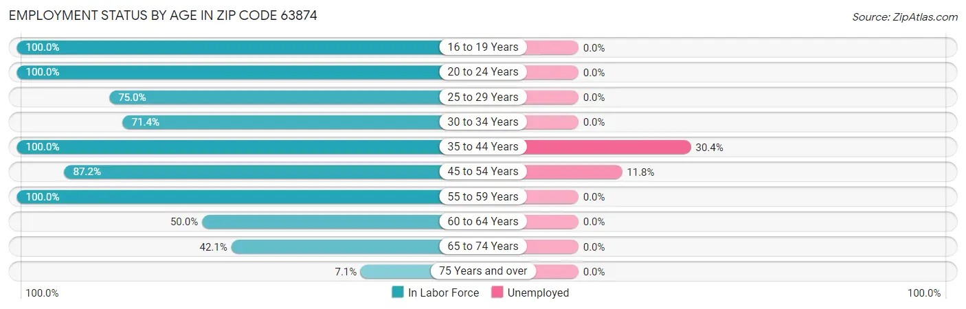 Employment Status by Age in Zip Code 63874