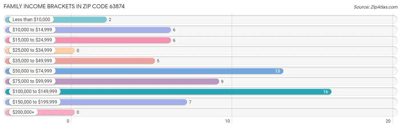 Family Income Brackets in Zip Code 63874