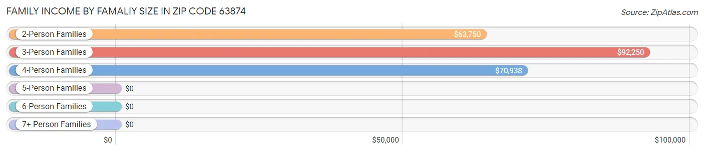 Family Income by Famaliy Size in Zip Code 63874