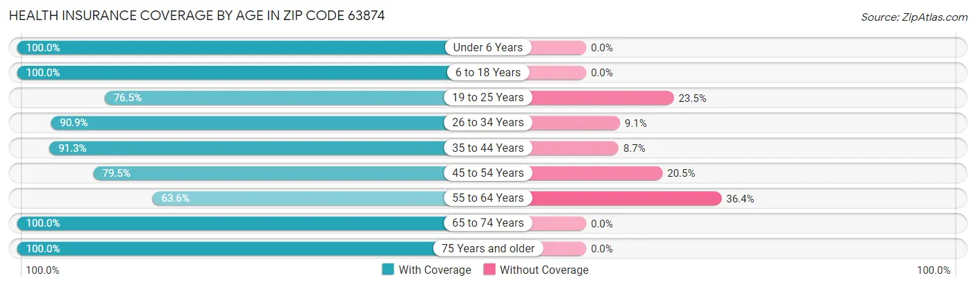 Health Insurance Coverage by Age in Zip Code 63874