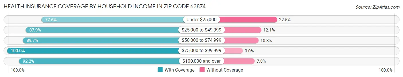 Health Insurance Coverage by Household Income in Zip Code 63874