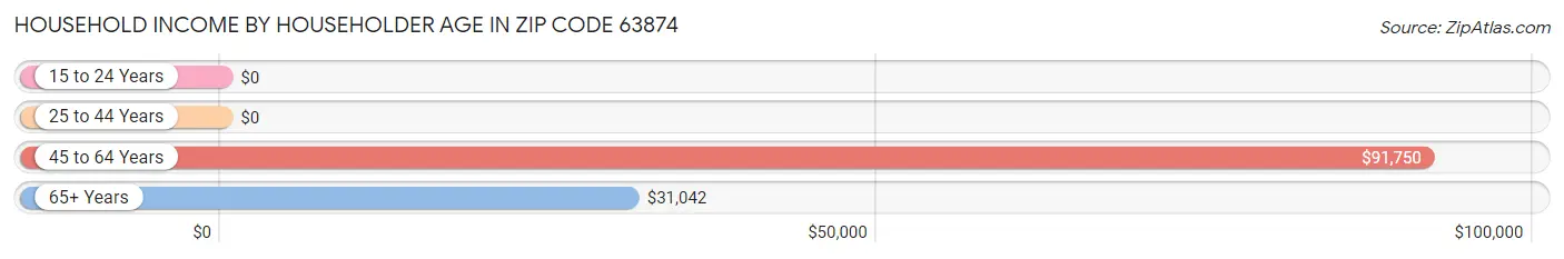 Household Income by Householder Age in Zip Code 63874