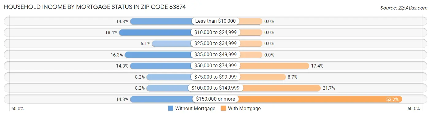 Household Income by Mortgage Status in Zip Code 63874