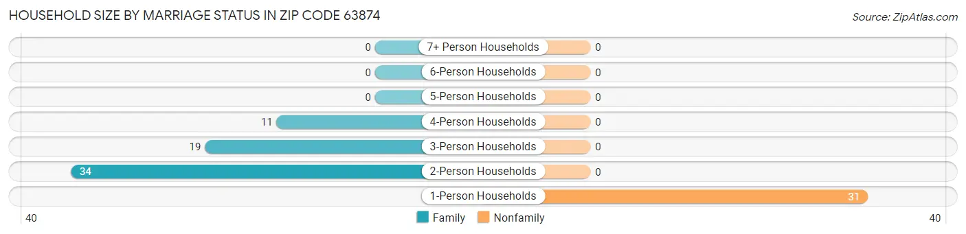 Household Size by Marriage Status in Zip Code 63874