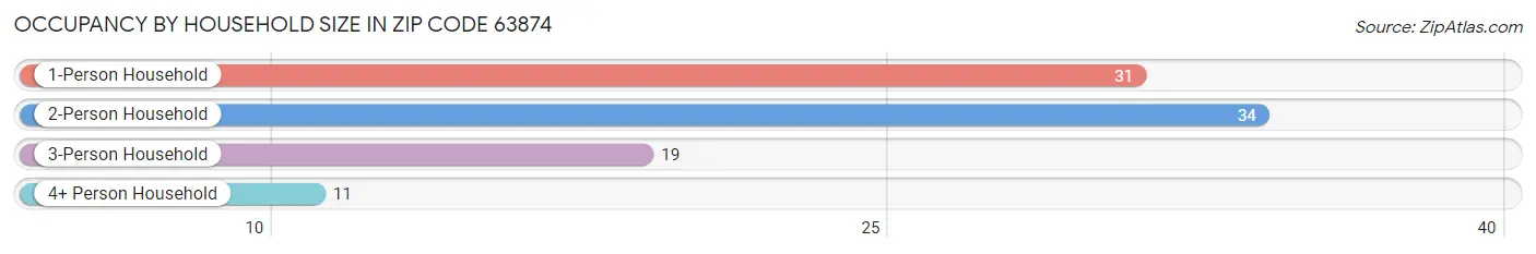 Occupancy by Household Size in Zip Code 63874