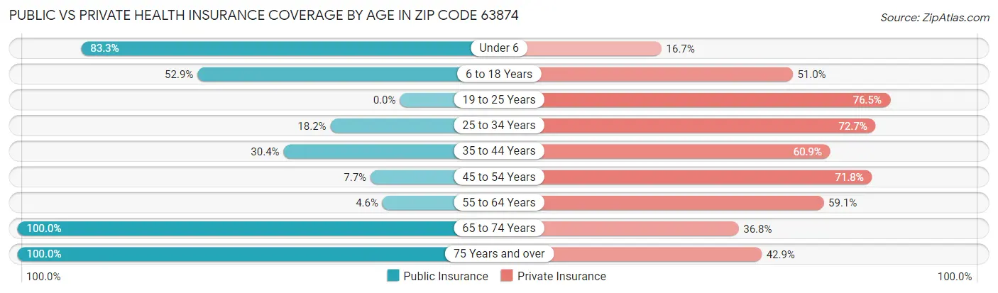 Public vs Private Health Insurance Coverage by Age in Zip Code 63874