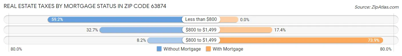 Real Estate Taxes by Mortgage Status in Zip Code 63874