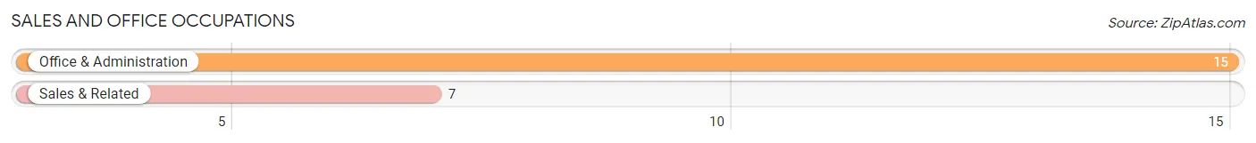 Sales and Office Occupations in Zip Code 63874