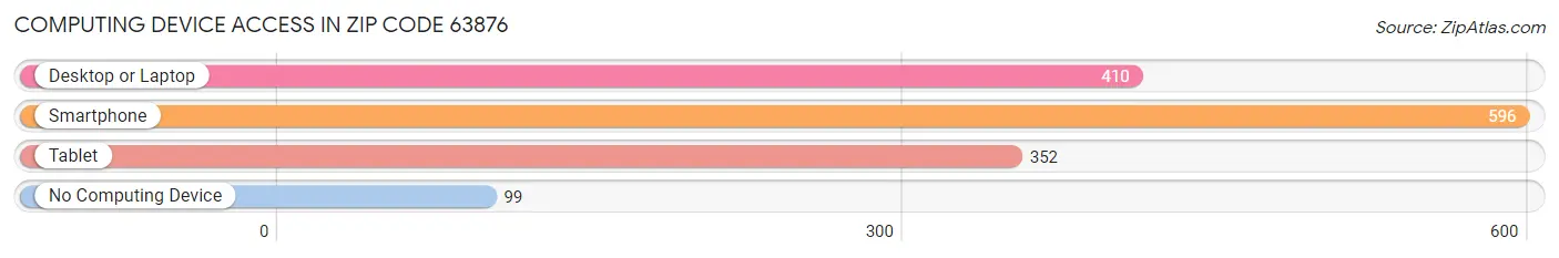 Computing Device Access in Zip Code 63876