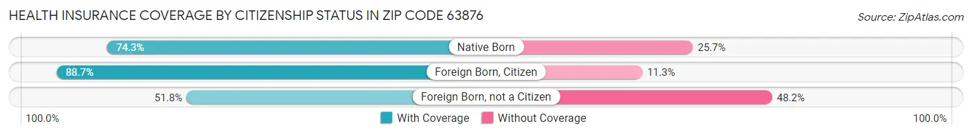 Health Insurance Coverage by Citizenship Status in Zip Code 63876