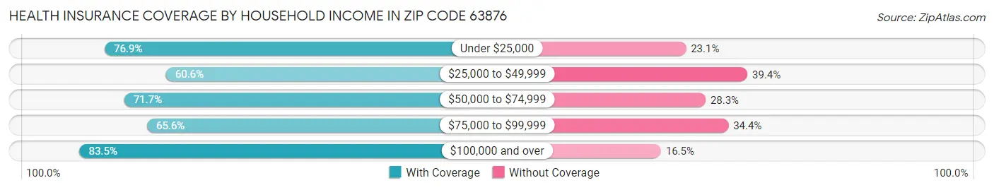 Health Insurance Coverage by Household Income in Zip Code 63876