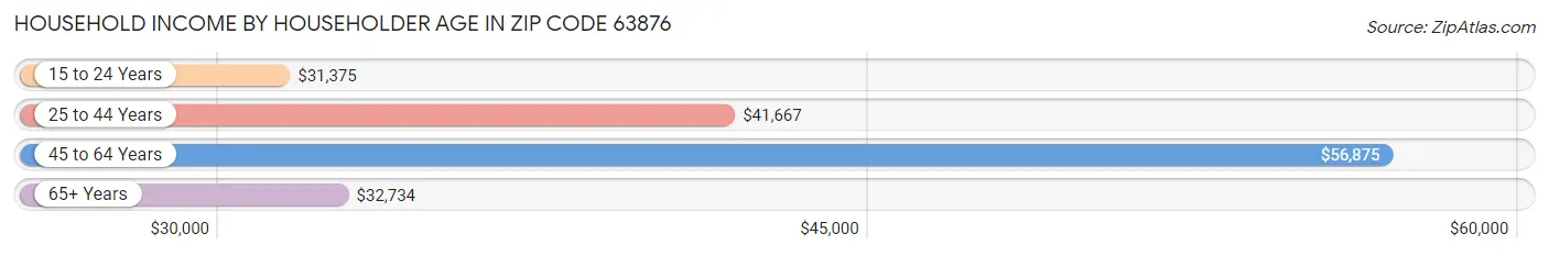 Household Income by Householder Age in Zip Code 63876