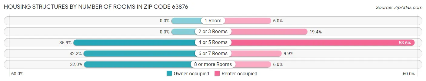 Housing Structures by Number of Rooms in Zip Code 63876