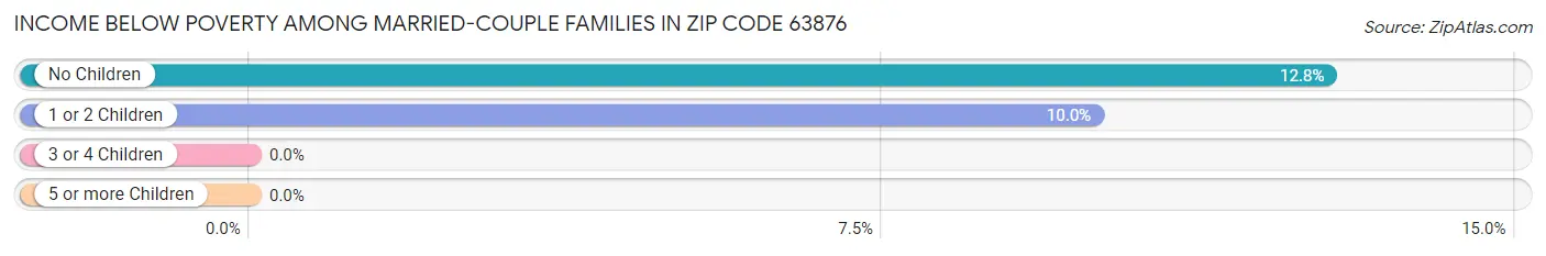 Income Below Poverty Among Married-Couple Families in Zip Code 63876