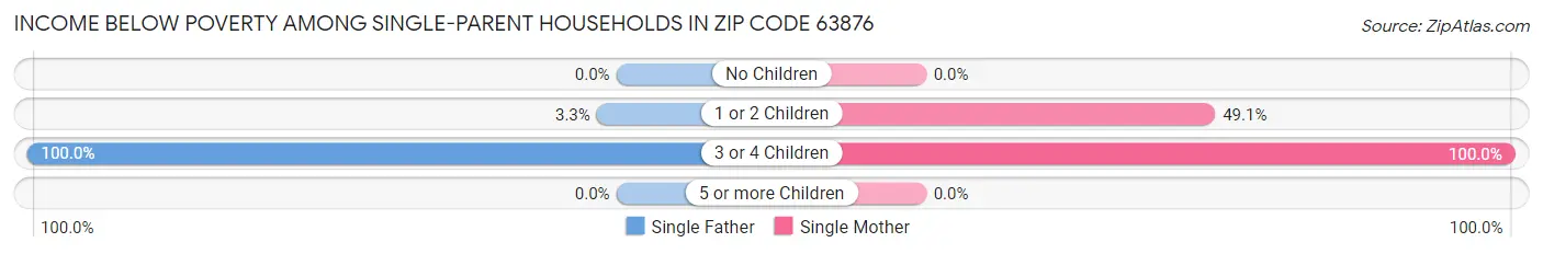 Income Below Poverty Among Single-Parent Households in Zip Code 63876