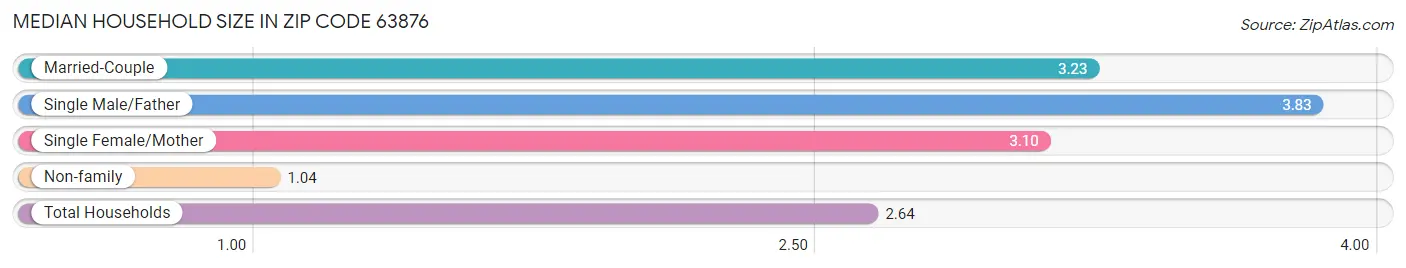 Median Household Size in Zip Code 63876