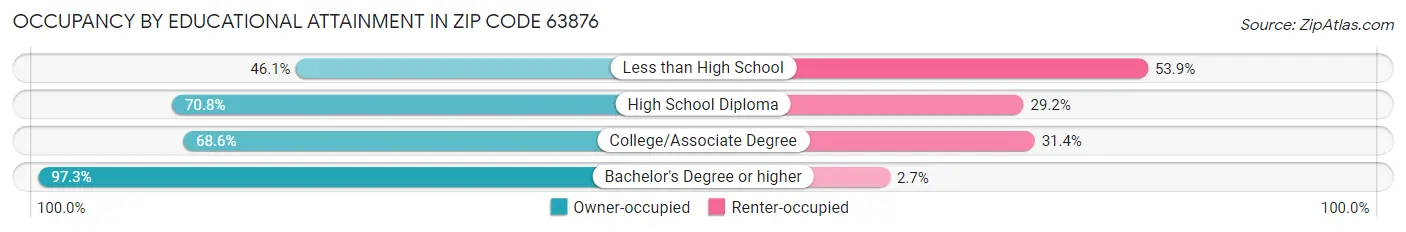 Occupancy by Educational Attainment in Zip Code 63876