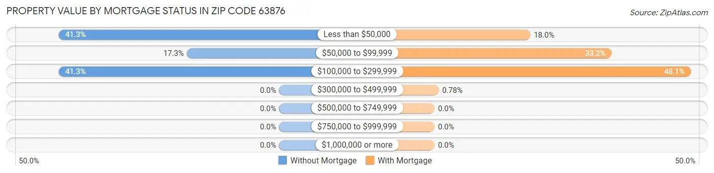 Property Value by Mortgage Status in Zip Code 63876