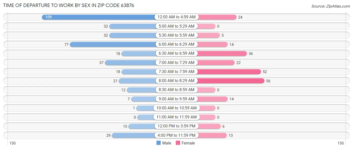 Time of Departure to Work by Sex in Zip Code 63876