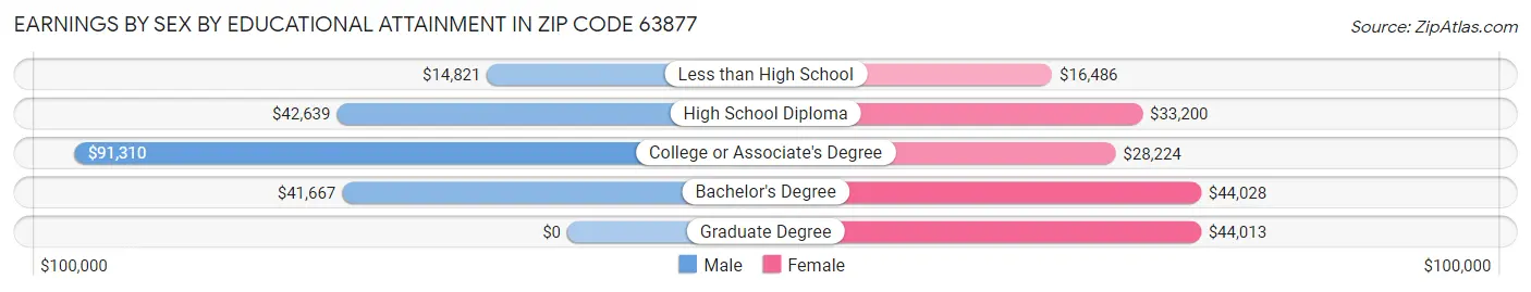 Earnings by Sex by Educational Attainment in Zip Code 63877
