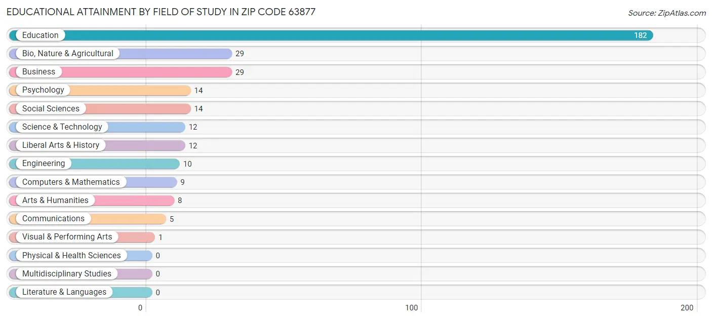 Educational Attainment by Field of Study in Zip Code 63877