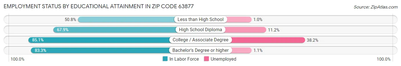 Employment Status by Educational Attainment in Zip Code 63877