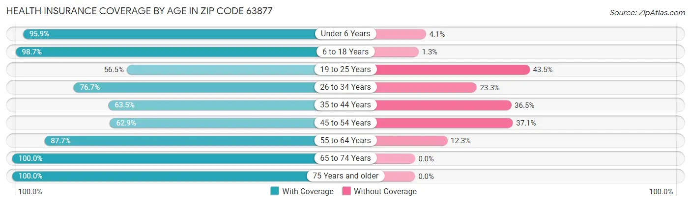 Health Insurance Coverage by Age in Zip Code 63877