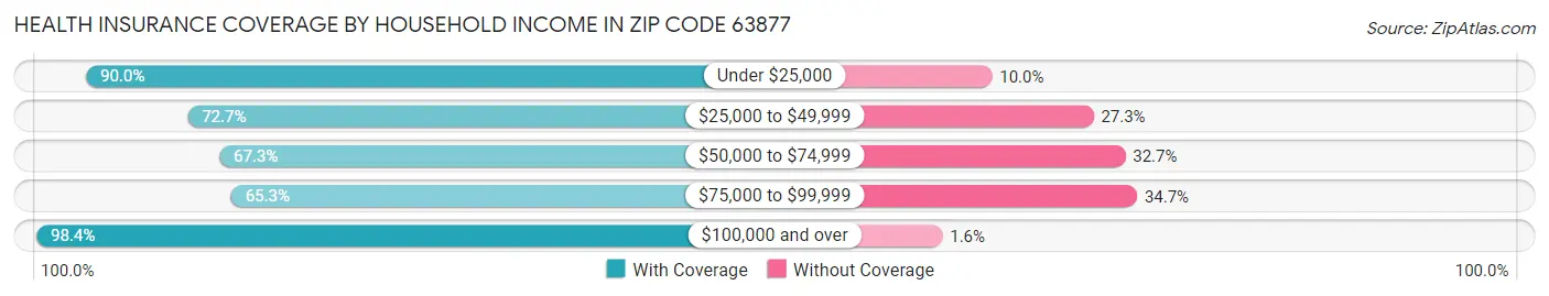 Health Insurance Coverage by Household Income in Zip Code 63877