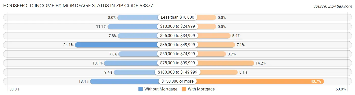 Household Income by Mortgage Status in Zip Code 63877
