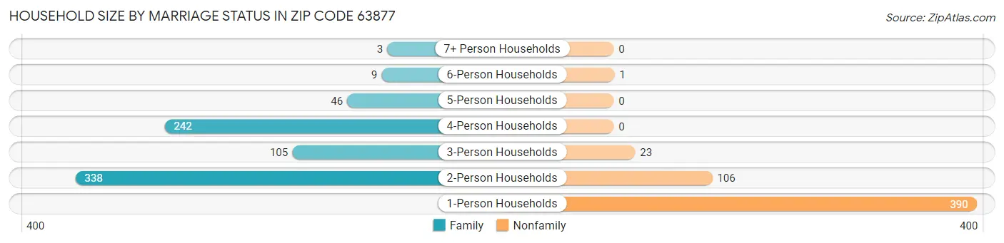 Household Size by Marriage Status in Zip Code 63877