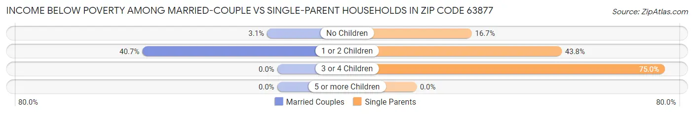 Income Below Poverty Among Married-Couple vs Single-Parent Households in Zip Code 63877