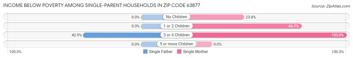 Income Below Poverty Among Single-Parent Households in Zip Code 63877
