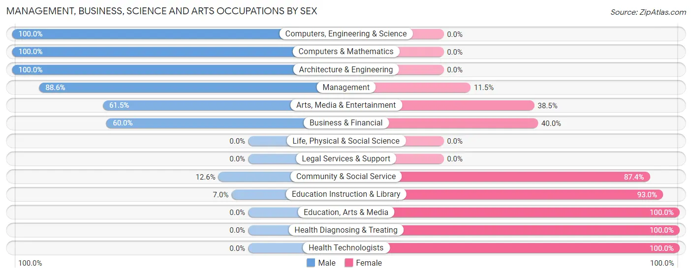 Management, Business, Science and Arts Occupations by Sex in Zip Code 63877